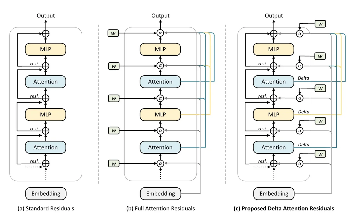 Delta Attention Residuals Learn Optimal Layer Routing