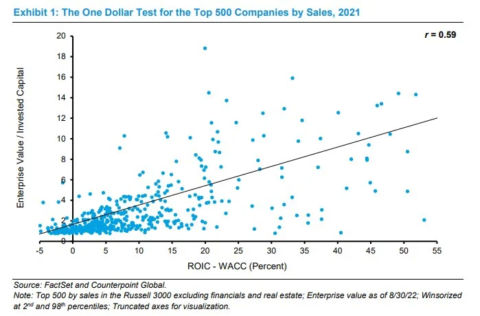 Value Emerges When Every Dollar Beats Cost of Capital