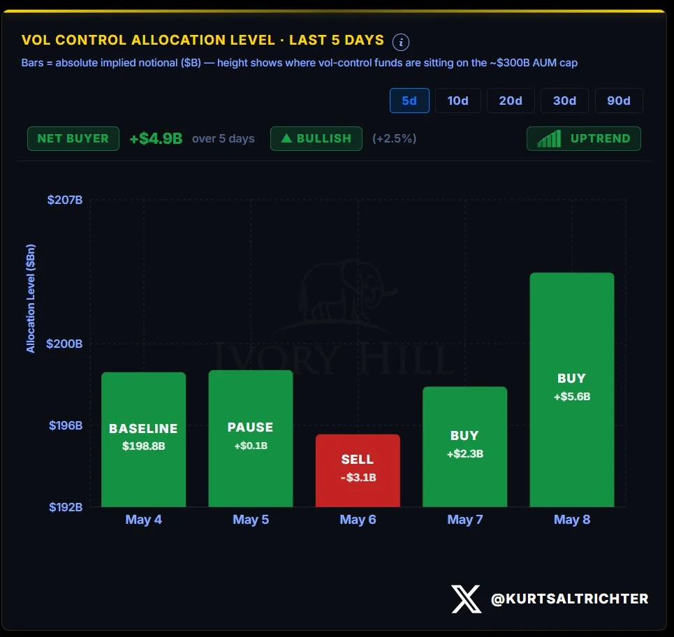 Vol‑control Funds Buy $5.6B, Still $100B Under Cap