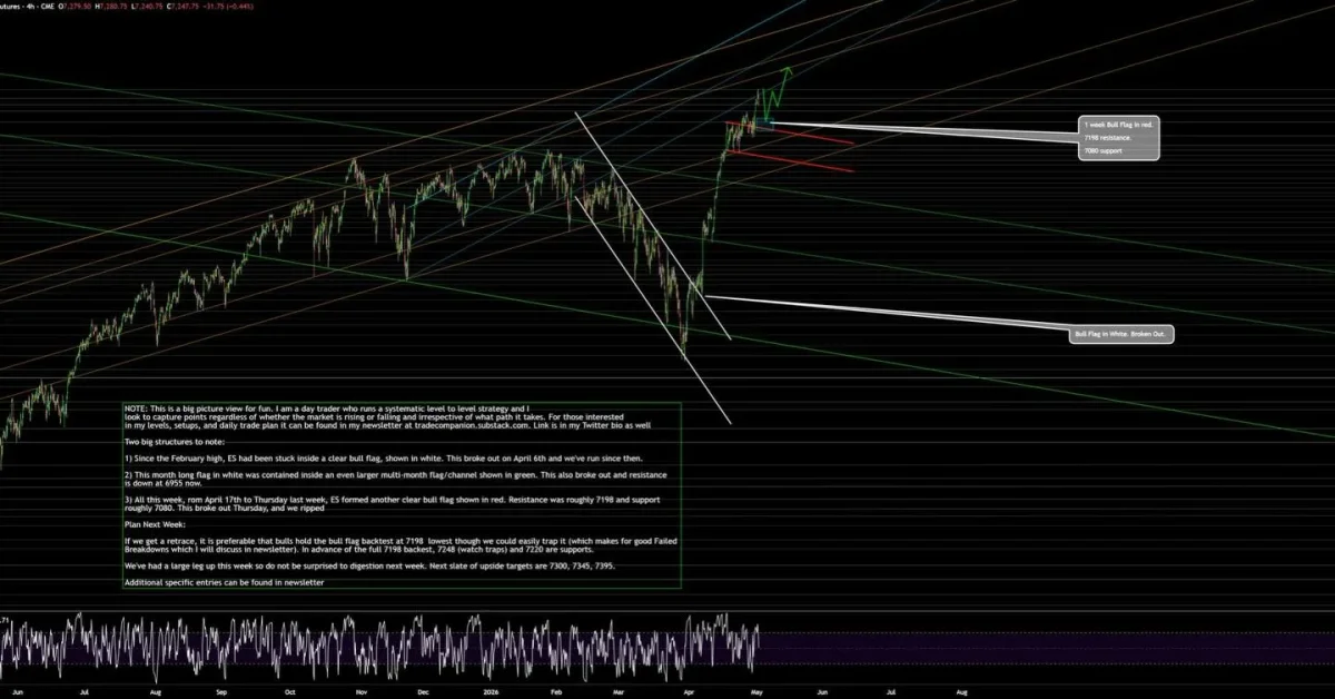 Bull Flag Breakout Hits 7300, Eyes Higher Targets