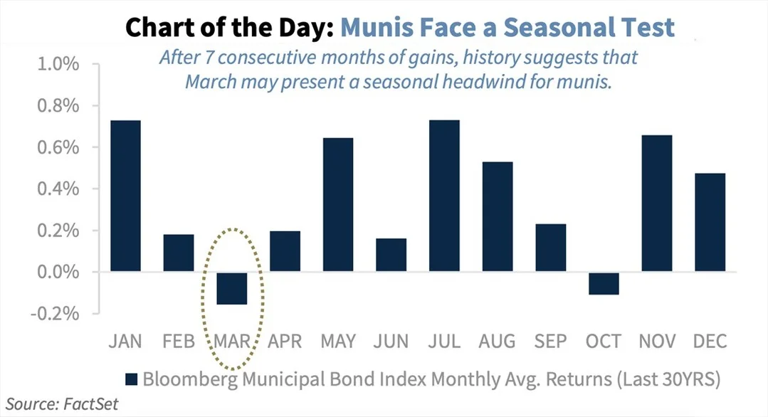 Despite March Weakness, Long‑term Muni Yields Stay Attractive