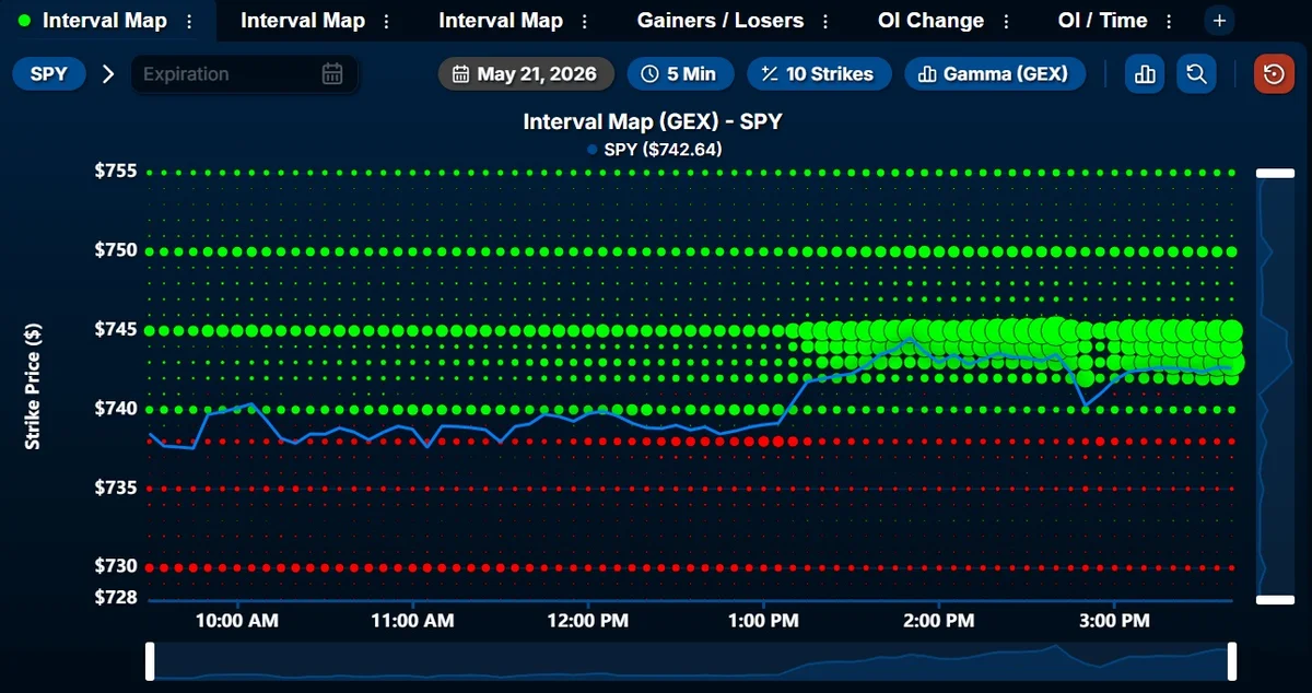 SPY Poised to Close Within $740‑$743 Range