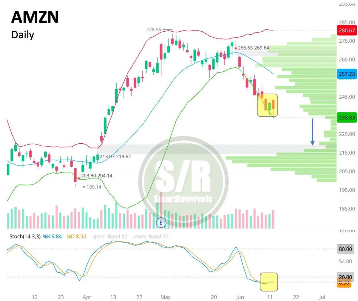 Amazon Oversold: Support at $234, Bounce to $240