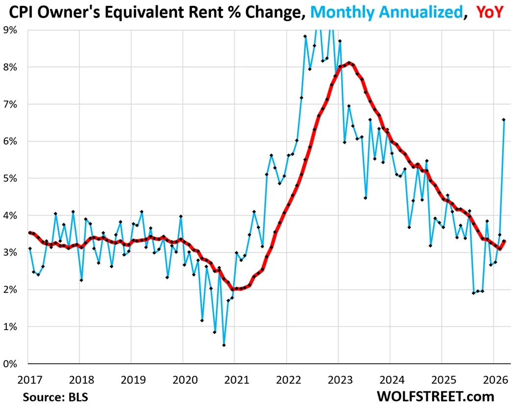 Owner's Rent Index Surges 7% Amid Survey Uncertainty