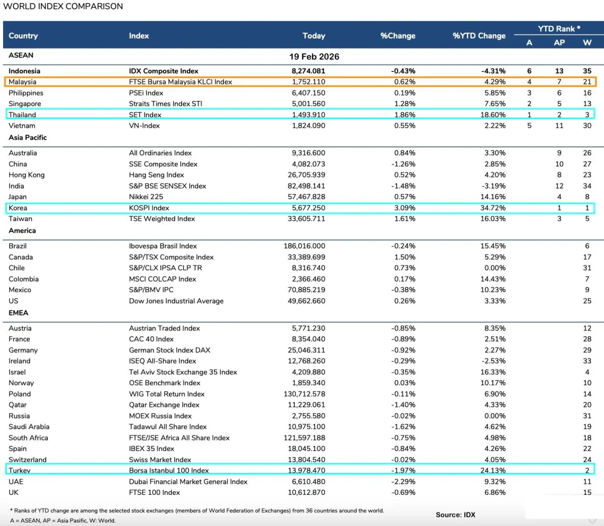 South Korea, Turkey, Thailand Lead YTD Market Gains