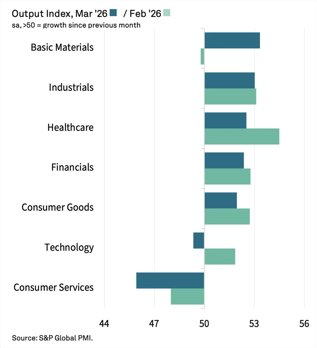 US PMI March: Broad Growth, Slowing Expansion Across Sectors