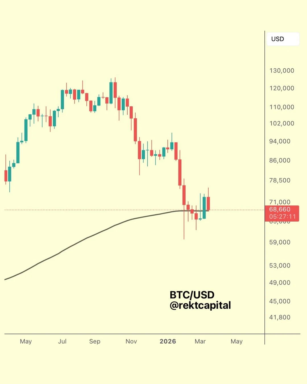 Bitcoin Retest Secured; Weekly Close Tests 200‑Week EMA