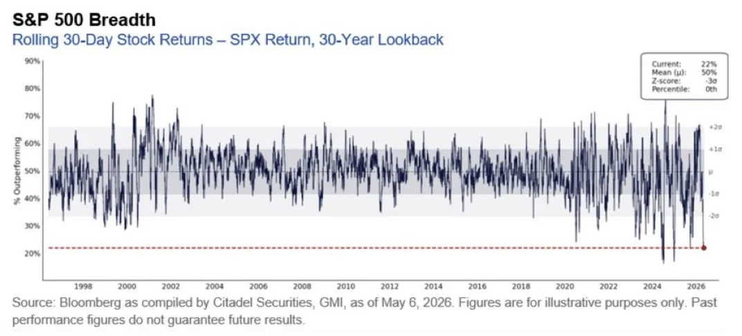 Just 22% of S&P 500 Beats Index in 30 Days