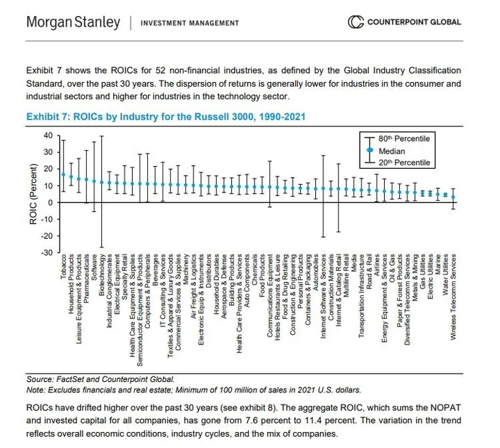 Tech Industries Show Wider ROIC Gaps Than Consumer, Industrial