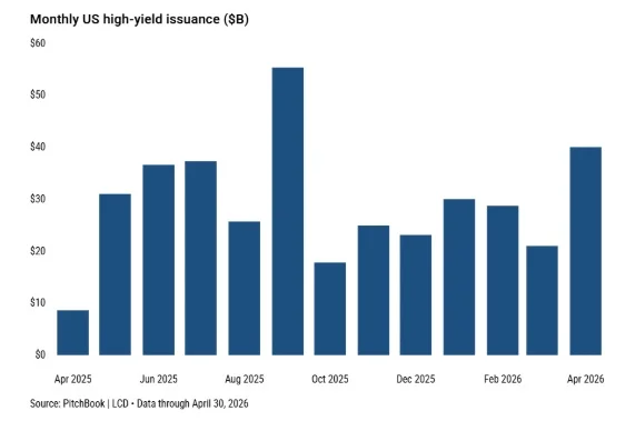 AI Infra High‑Yield Bonds Double, Outpace 2025 Forecast
