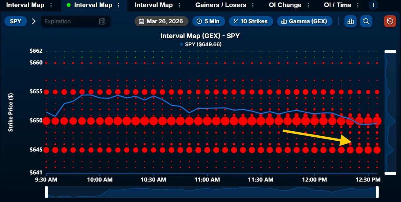 Expect SPY Tests Around $650 Before Further Moves
