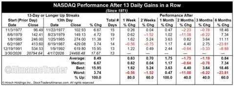 NASDAQ's 13-Day Streak Ends, Still Bullish Outlook
