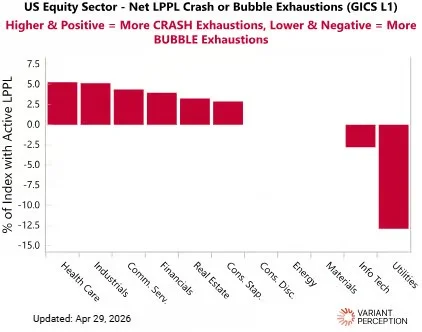 Utilities Show Strong Bubble Exhaustion, Tech Remains Calm