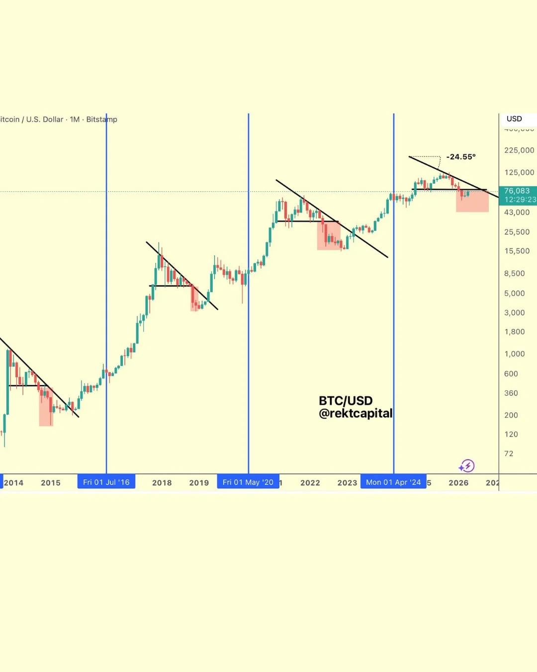Bitcoin Bear Market Over Halfway Complete at 56.5%