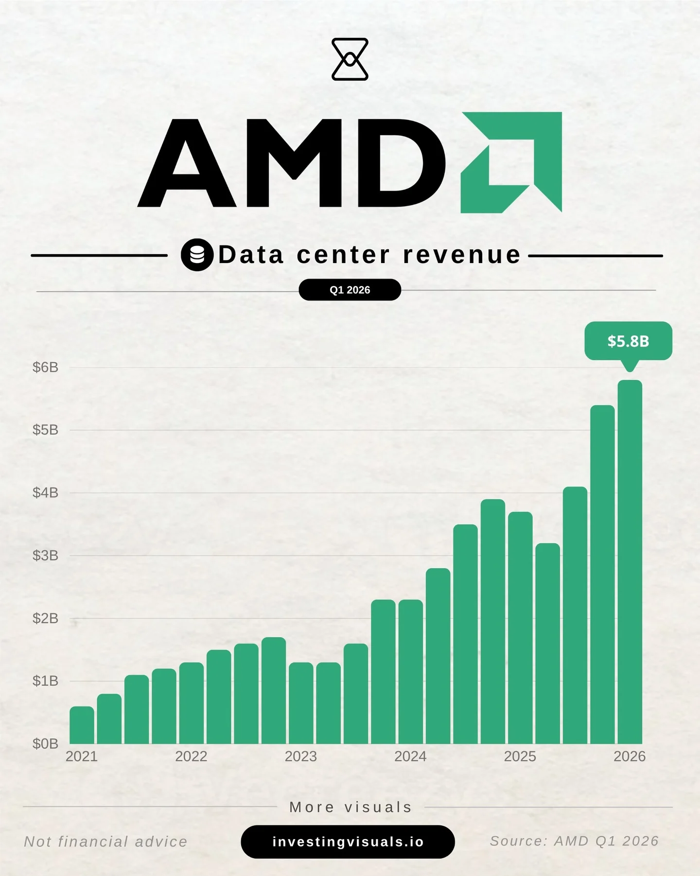 AMD Smashes Q1 Estimates, Raises Q2 Outlook