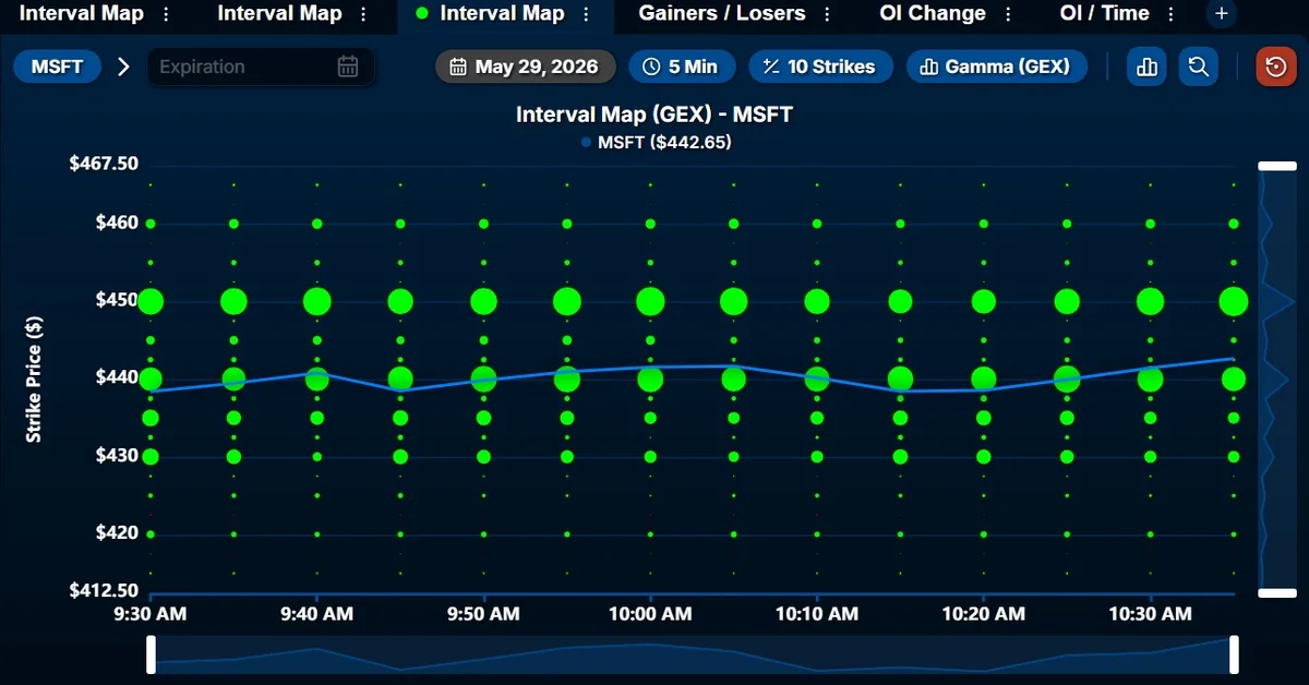 MSFT's $450 Strike Faces Massive Gamma, $58M Calls