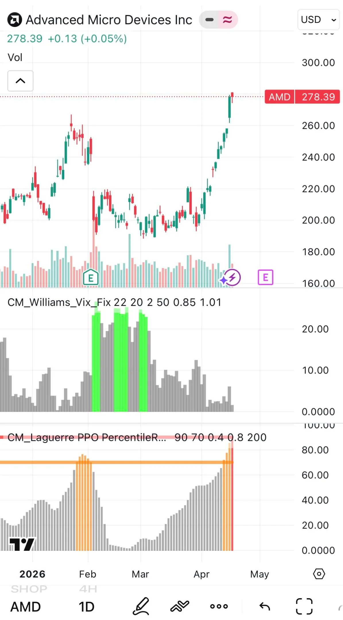 AMD Overbought Now,