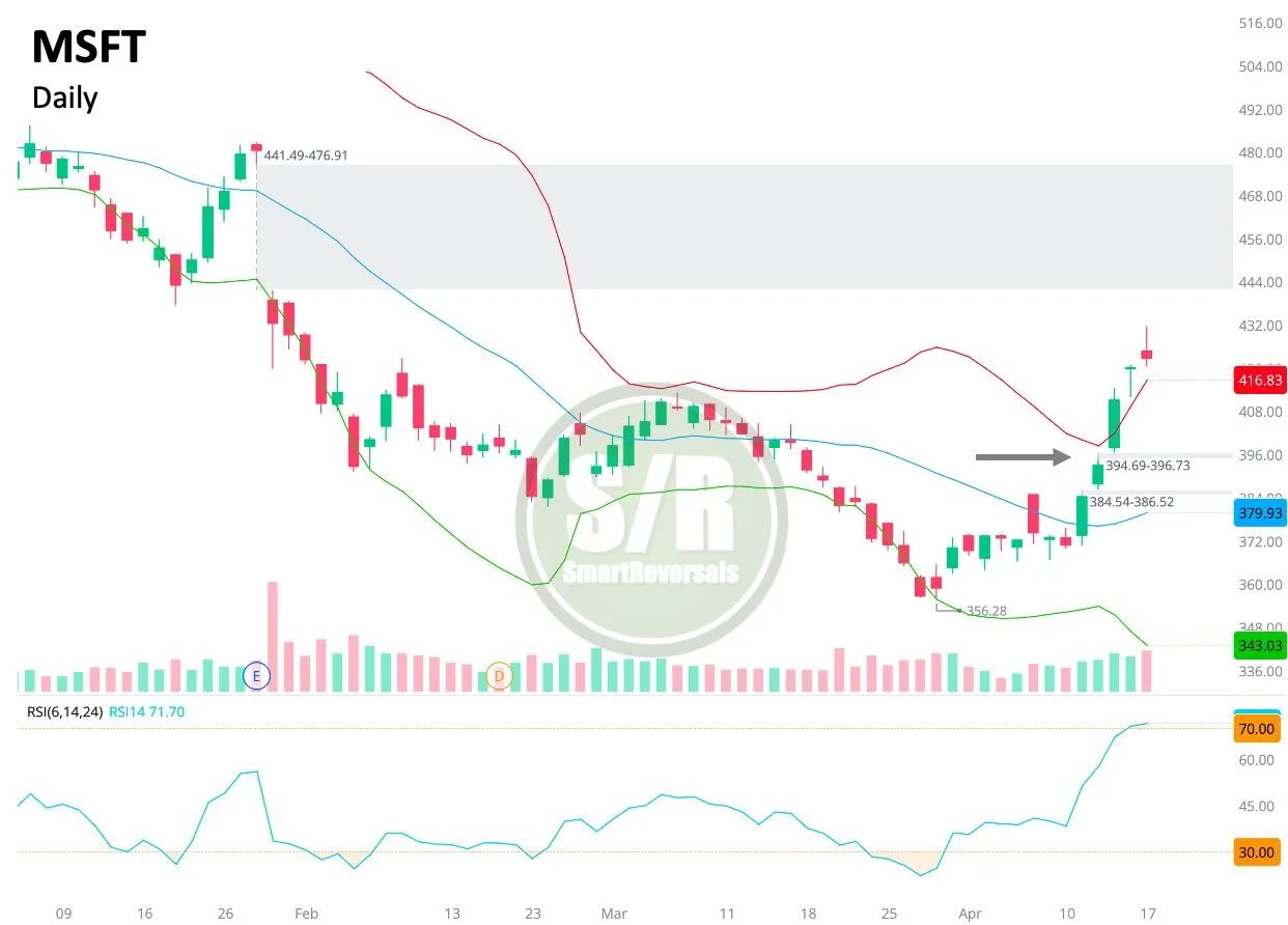 MSFT Poised for Pullback Before Next $441 Push