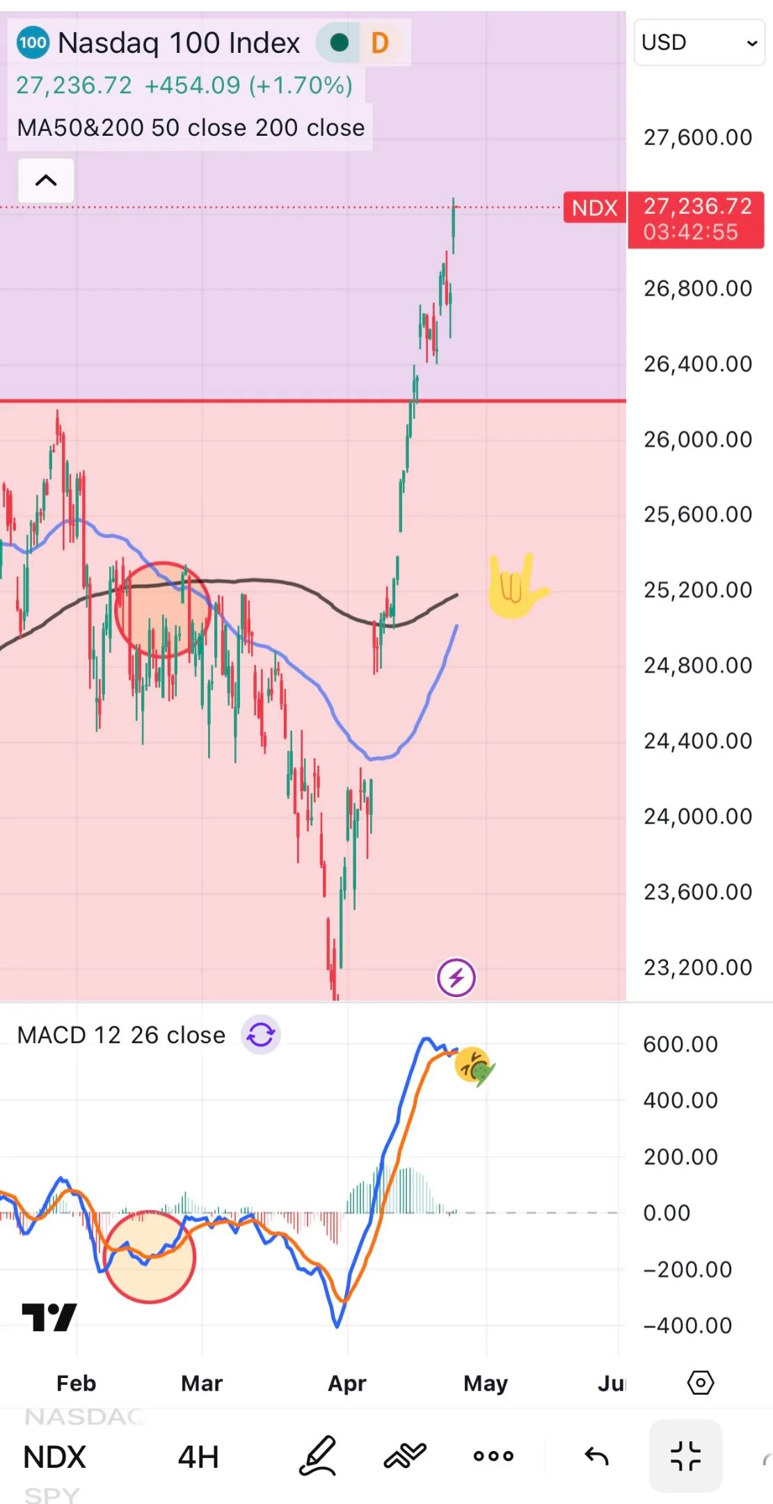 NDX Shows Golden Cross Long-Term, MACD Death Cross Short-Term—Cautious Optimism
