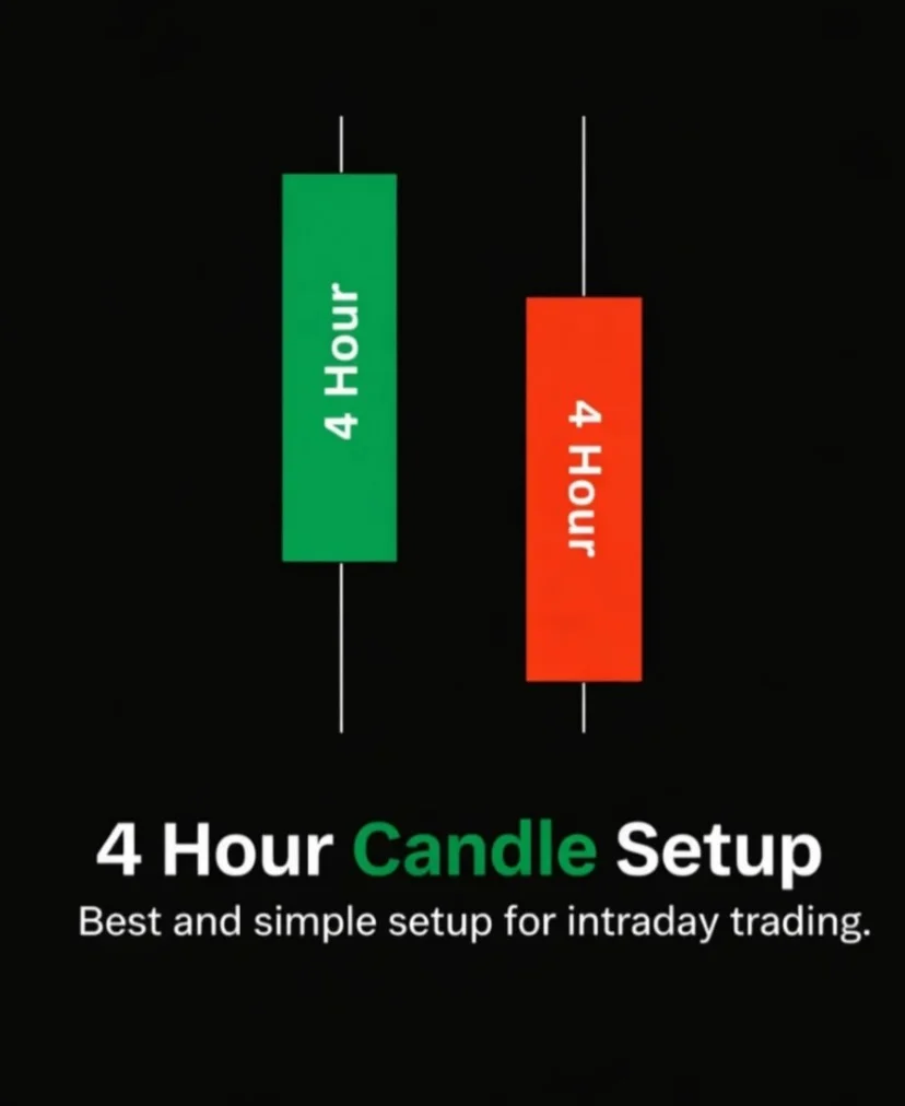 4‑Hour Candle Strategy: Enter FVG After Confirmation