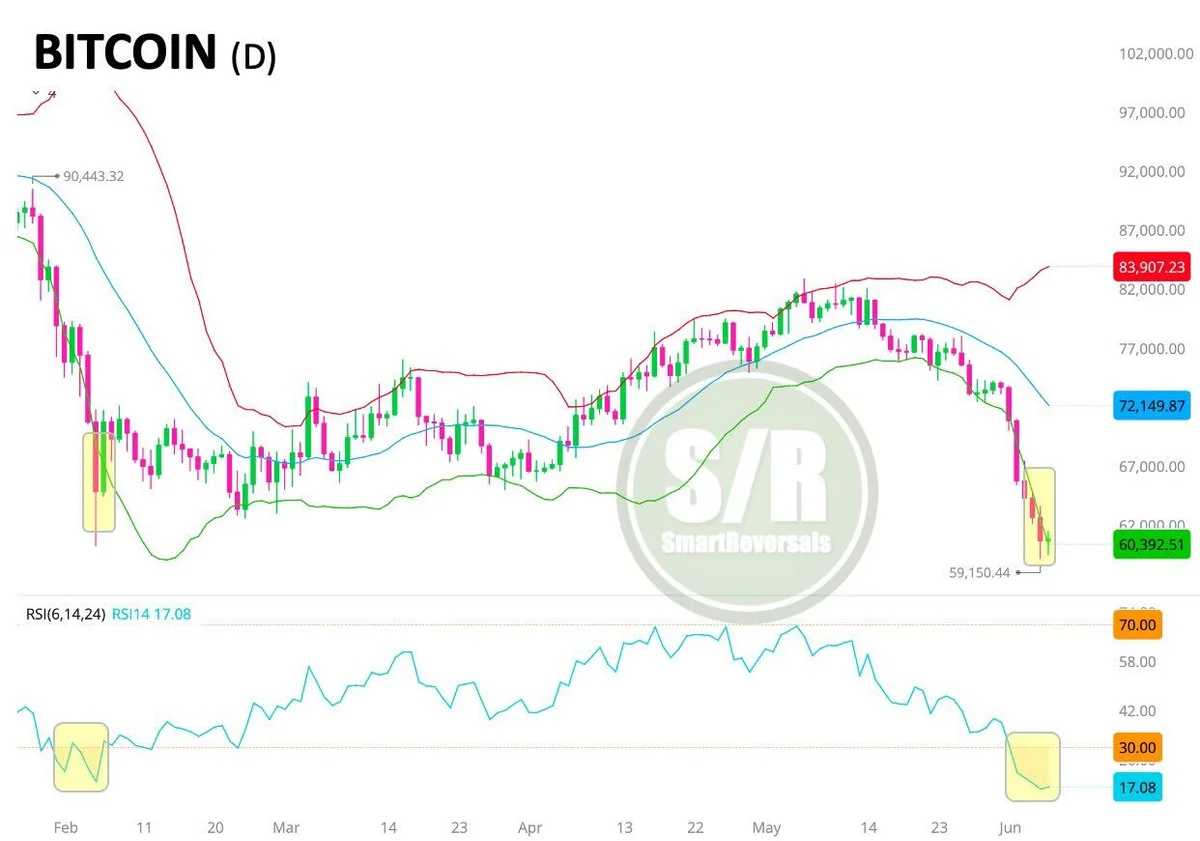 Bitcoin Hits Extreme Oversold Levels, Mirrors February Trend