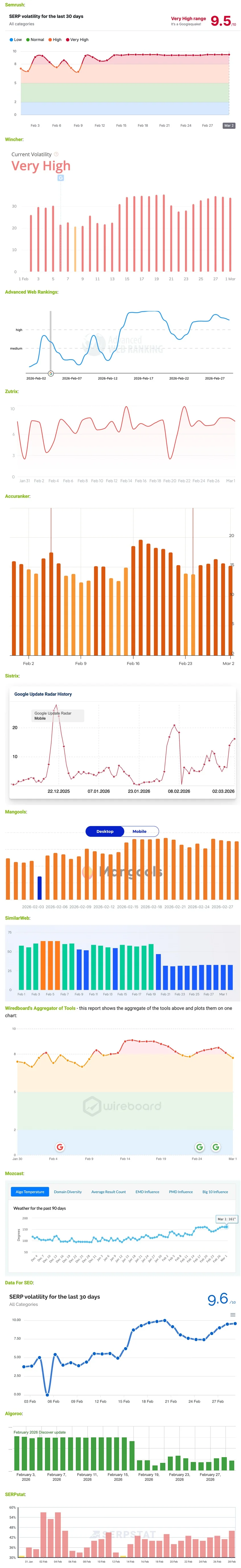 Google Ranking Volatility Remains Extremely High in March