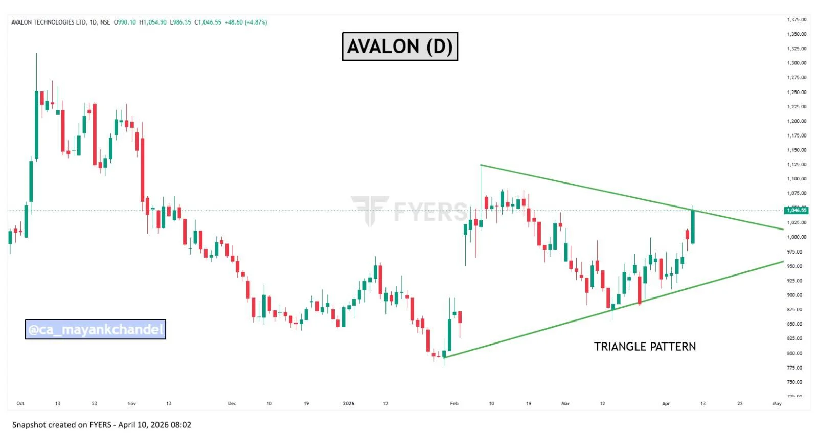 Avalon Forms Triangle, Poised for Breakout