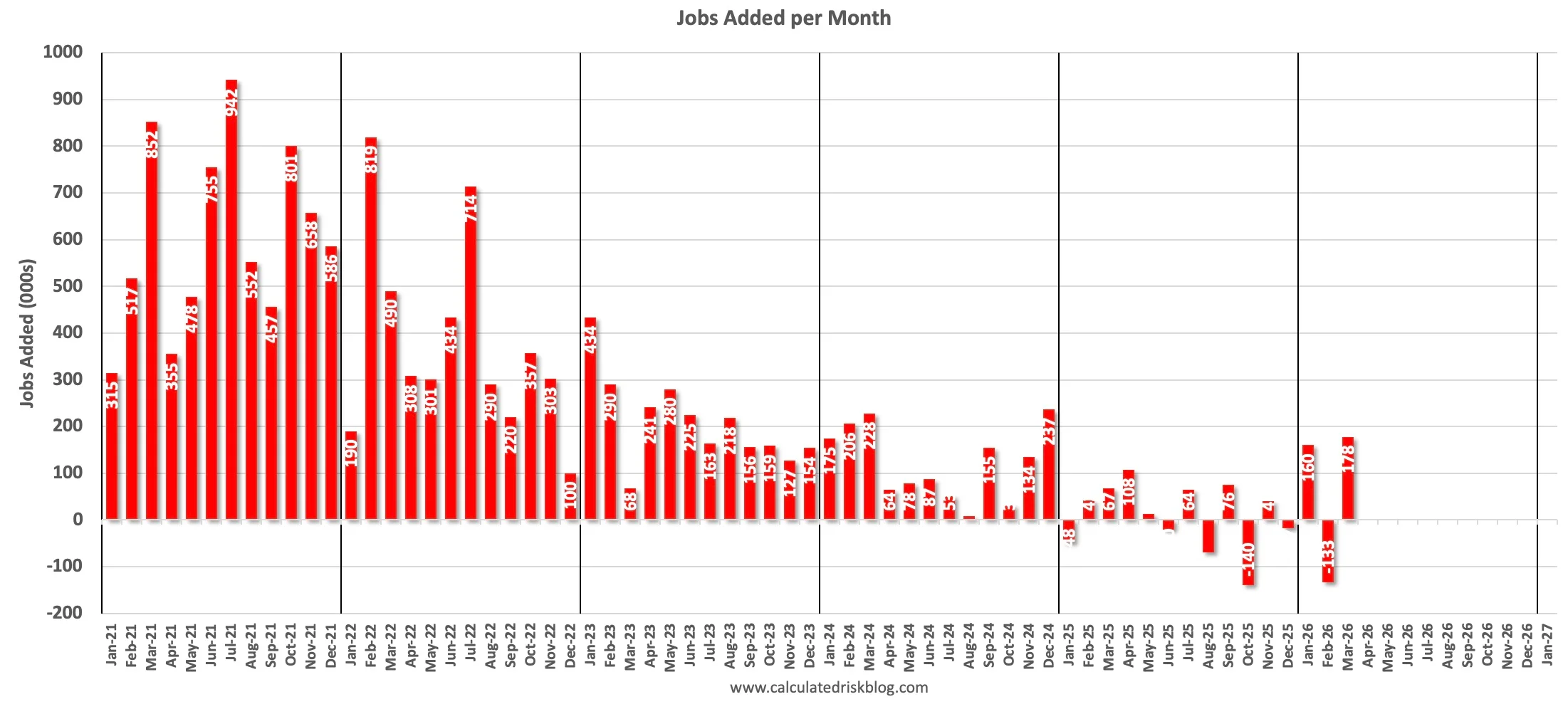 March Payrolls Rise 178k; Unemployment Holds at 4.3%
