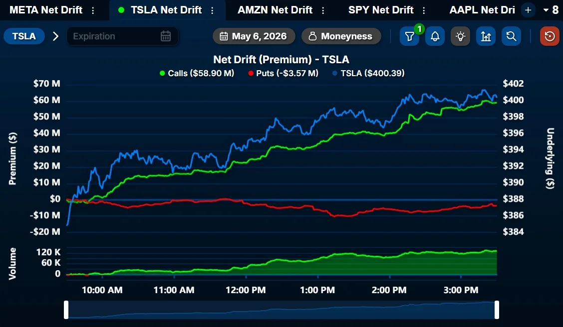 Massive $60M TSLA Calls, Yet Stock Stagnates at $400