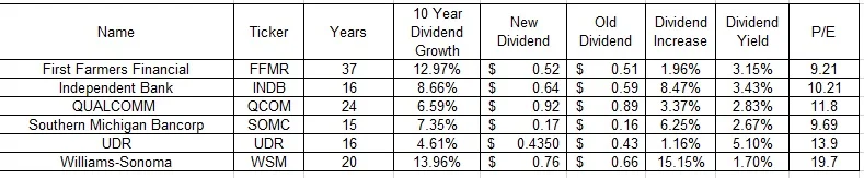 Six Companies Celebrate Over a Decade of Dividend Growth