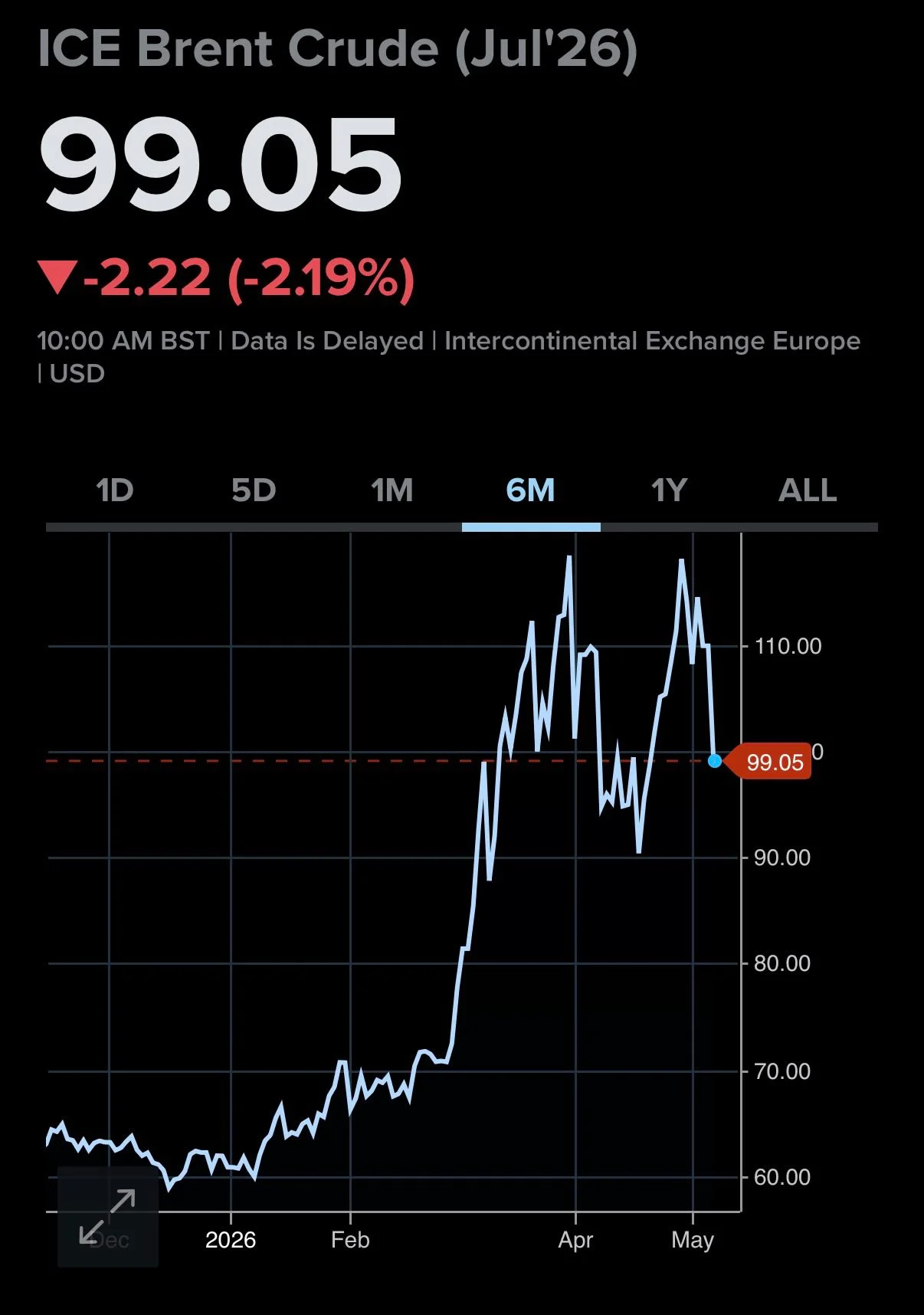 Brent Crude Slides Below $100 on US‑Iran Deal Hopes