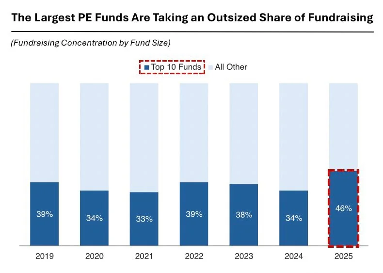 PE Fundraising Consolidates, Smaller Funds Face Drying Capital