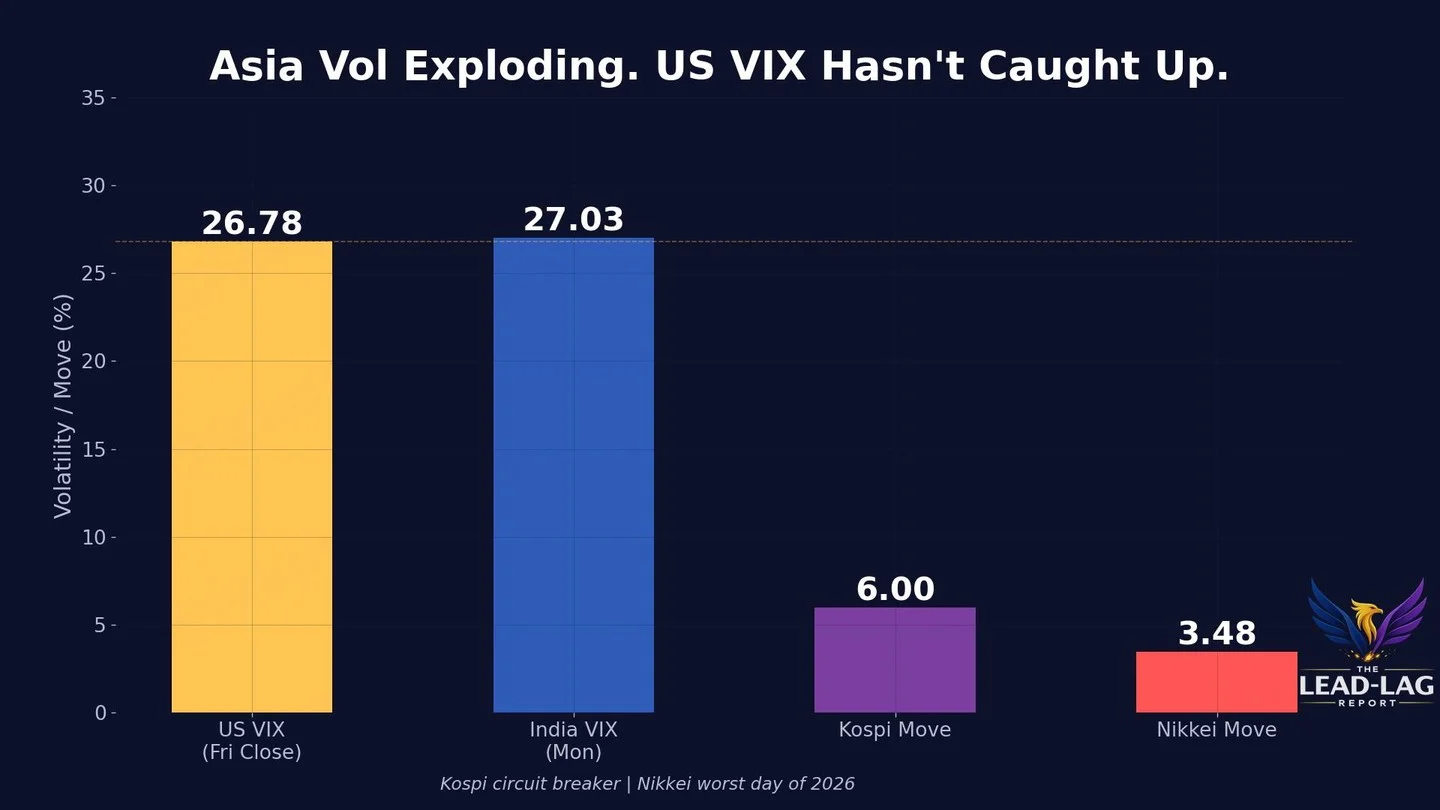 US Volatility Likely to Spike After Asian Surge