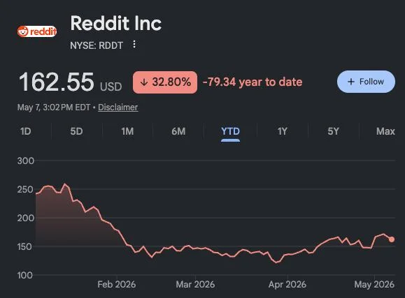 Consider RDDT as a Long‑term AI Data Leader Despite Volatility
