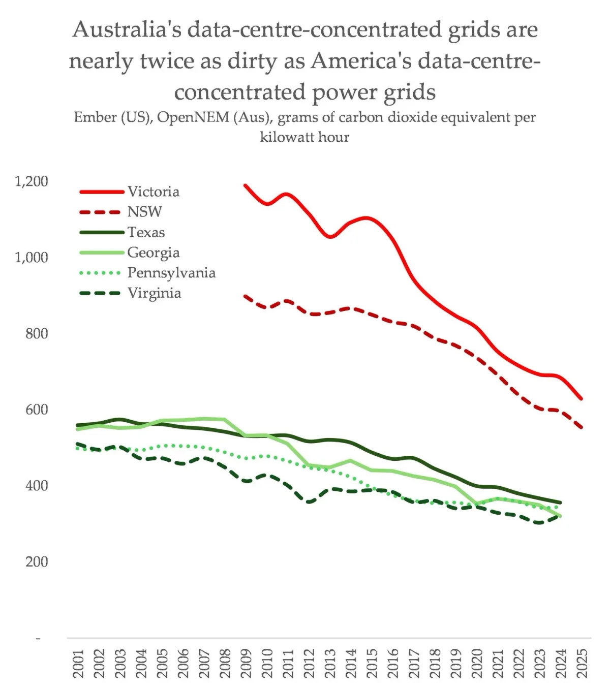 Australia’s Coal‑heavy Grid Thwarts Data‑centre Green Ambitions