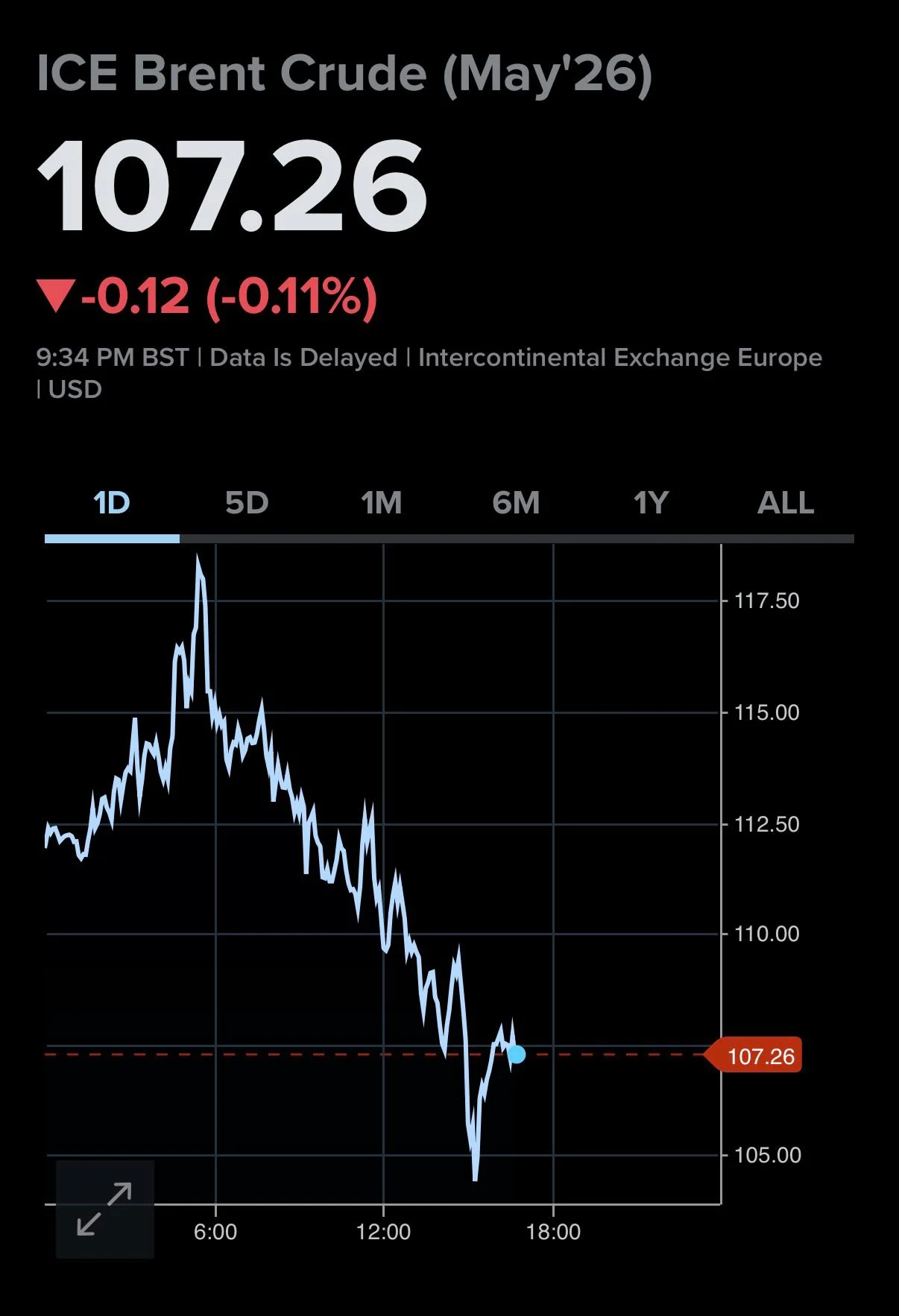 Oil Prices Swing Amid Middle East Supply Uncertainty