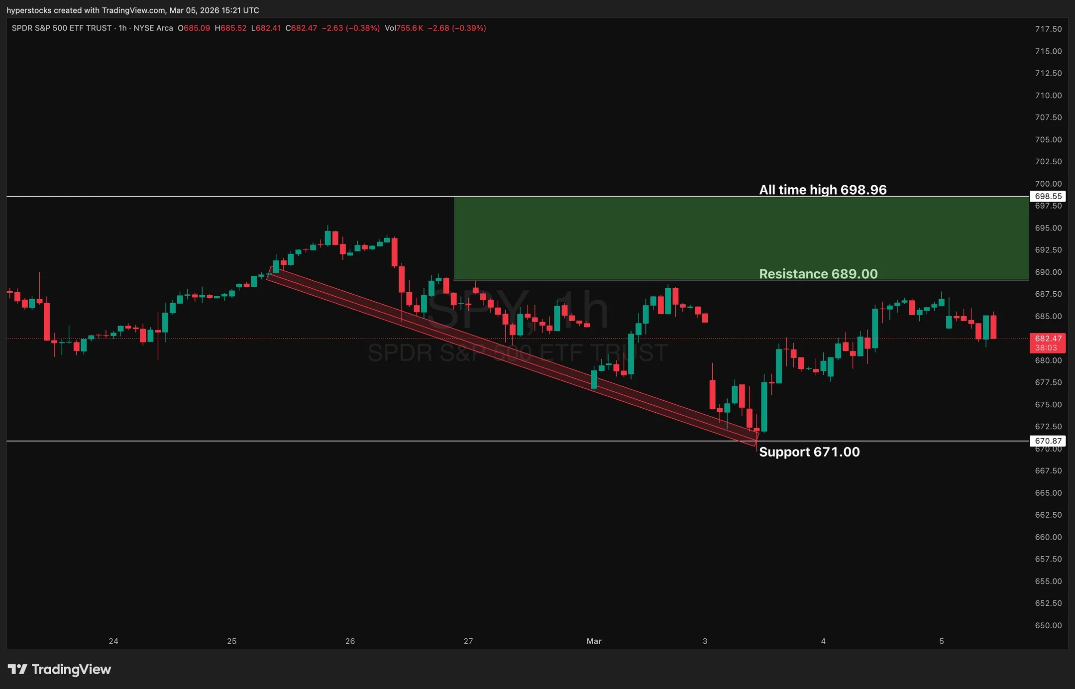 SPY Breakout Above 690 Targets All‑time High