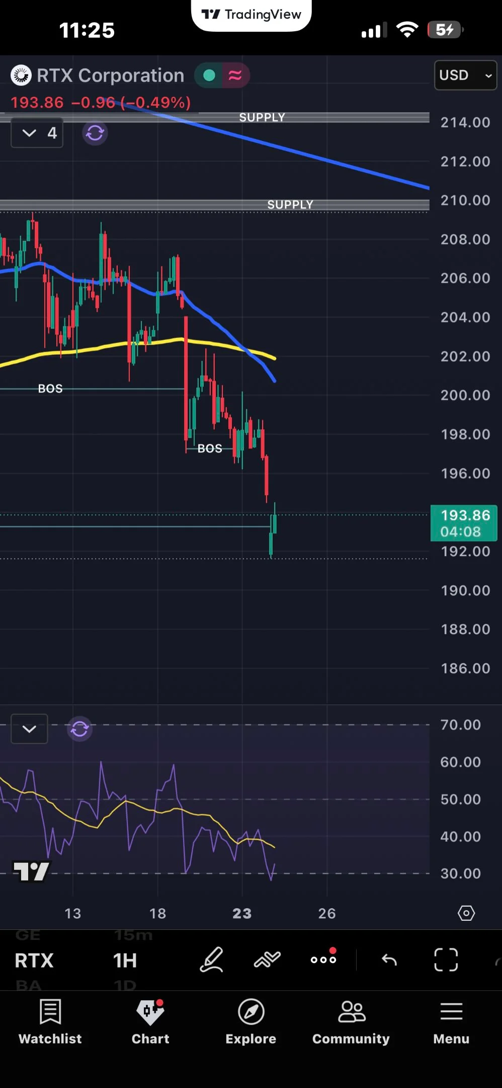 Short LMT and RTX After Massive Defensive Rally