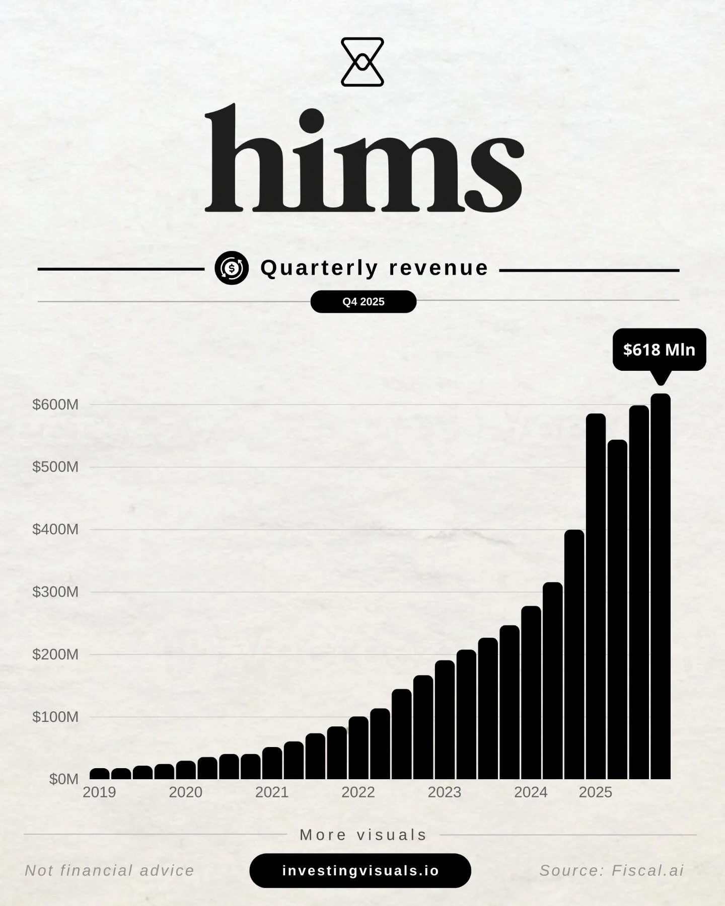 Hims Beats EPS, Guides Revenue Above Estimates