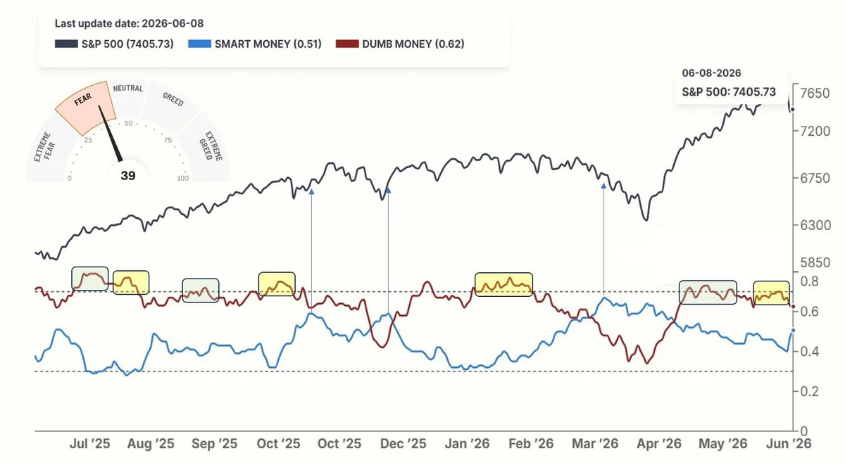 Rising Fear After Dumb Money Confidence Signals Defensive Stance