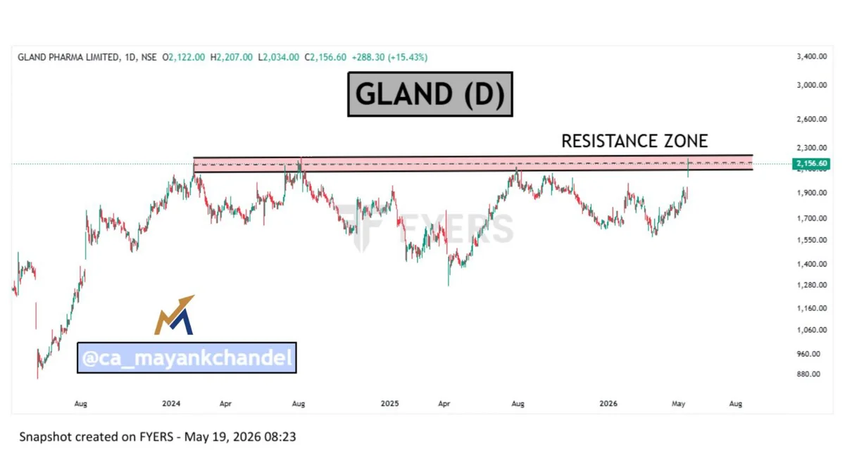 GLAND Poised for Breakout Above ₹2208, Targeting ₹3125