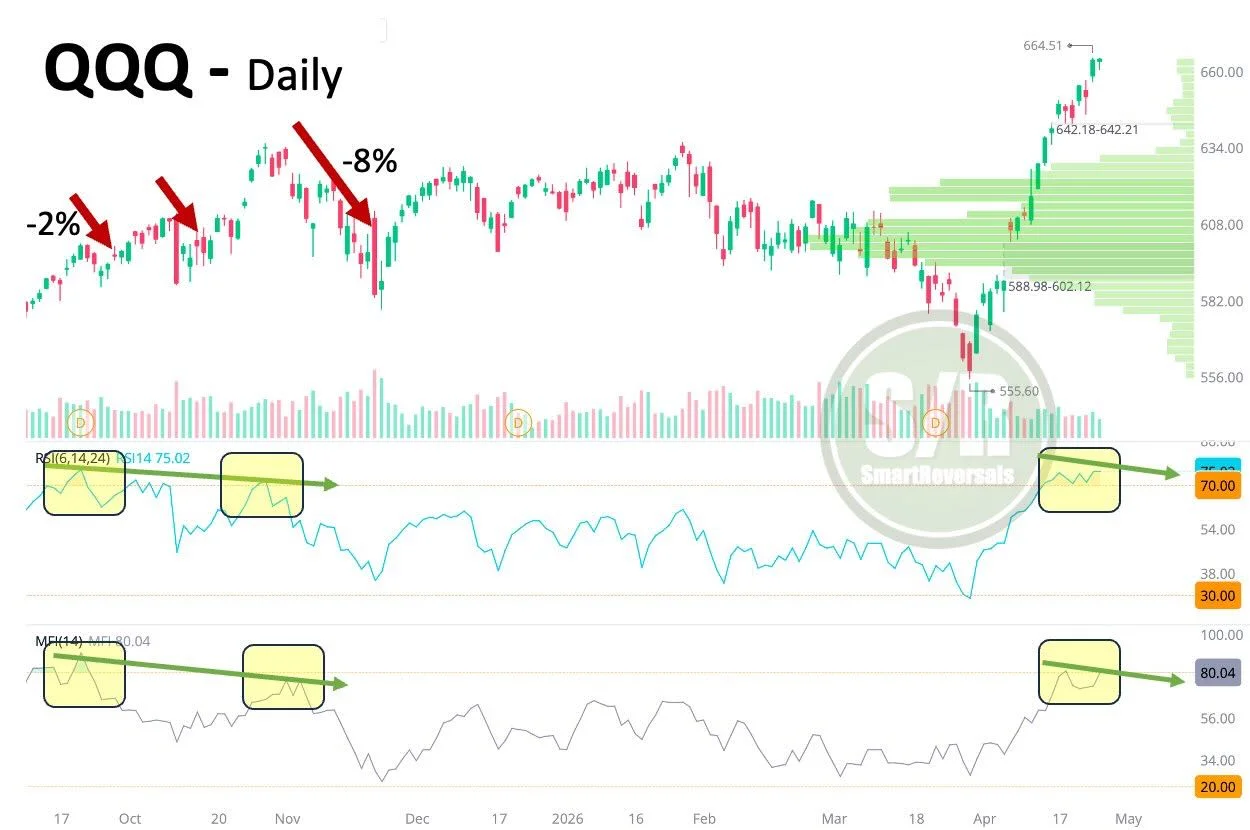Overbought QQQ Signals Pullback Before 2026 Correction