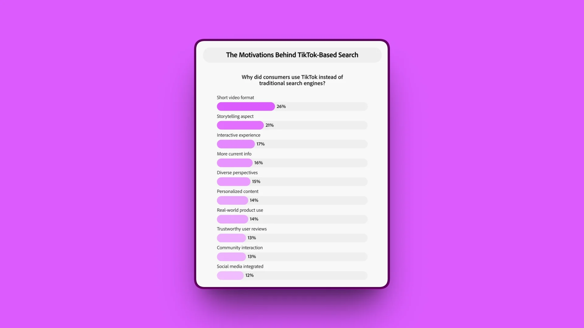 TikTok Now a Top Search Hub; Brands Must Optimize