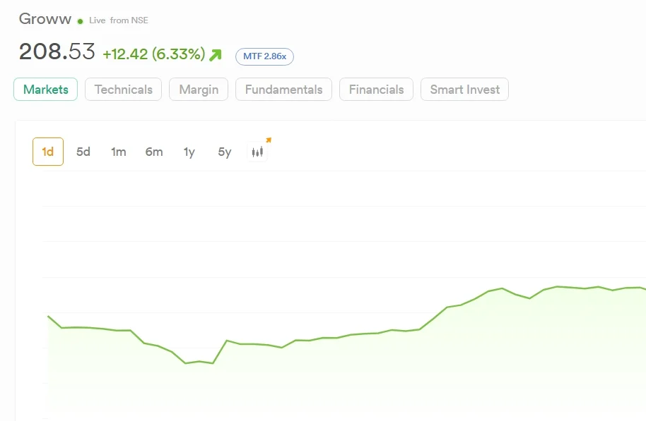 Groww's Parent Posts 122% Profit Surge, 88% Revenue Rise