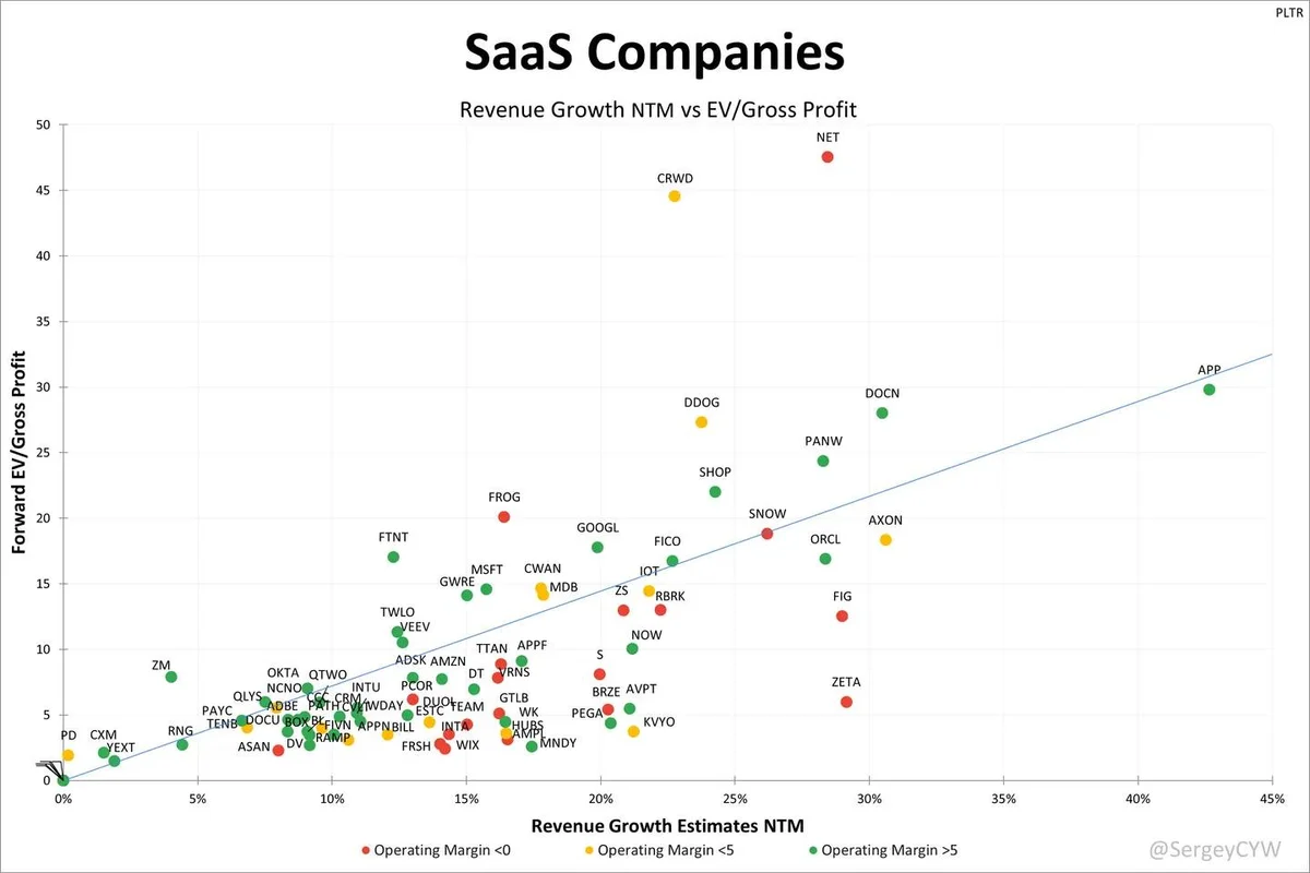 Profitability Now Trumps Growth in SaaS Valuations