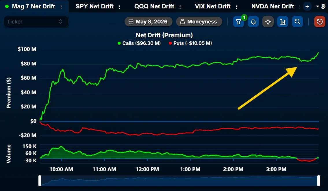 Mag 7 Generates $96M in Calls, $12M Spike Near Close