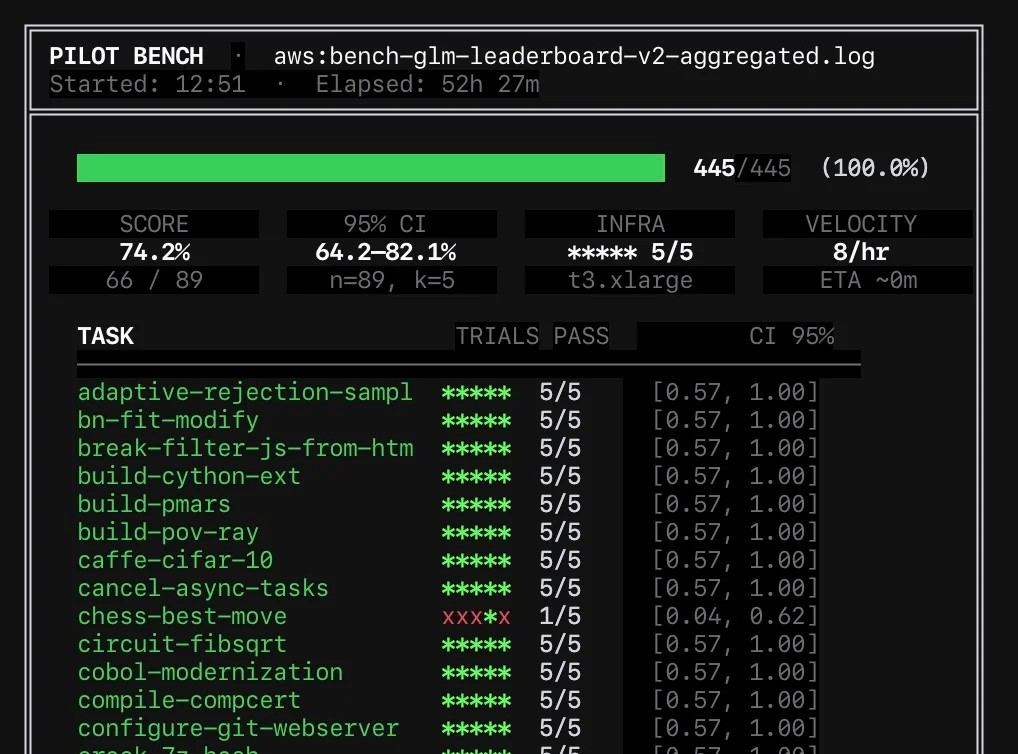 GLM 5.1 Hits 74.2%, Aiming for 12th Place