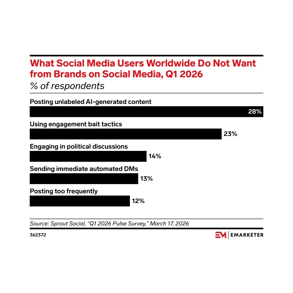 Brands' Secret AI Use Tops Social Media Sins