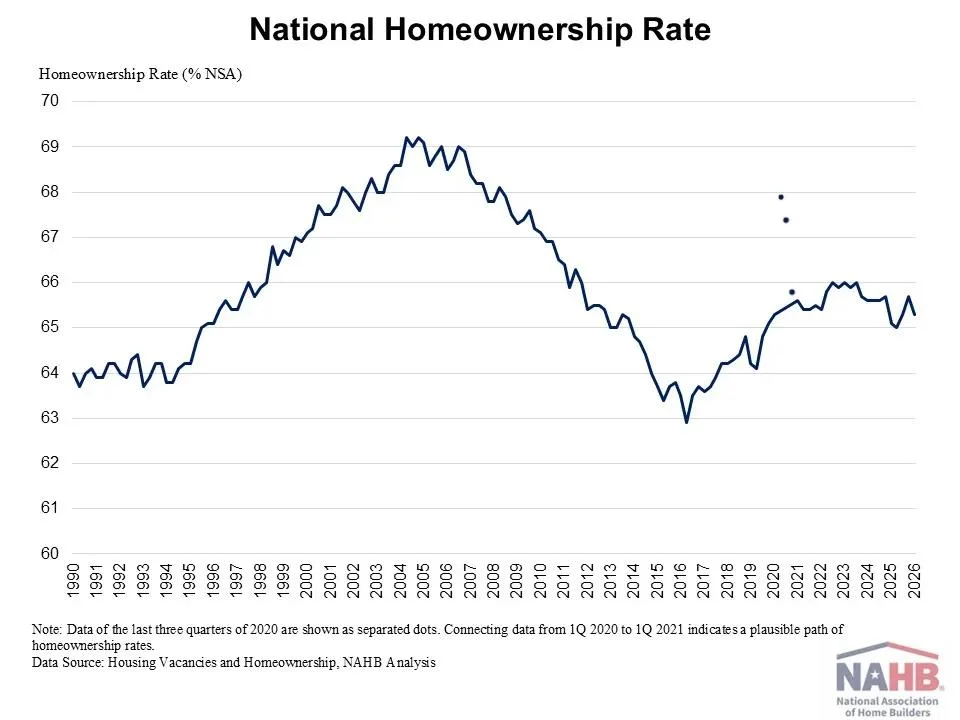 Homeownership Falls Below 25‑Year Average at 65.