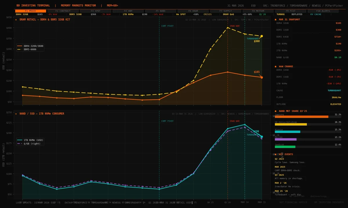 Soft Dip, Not Crash: DRAM/NAND Prices Stabilizing